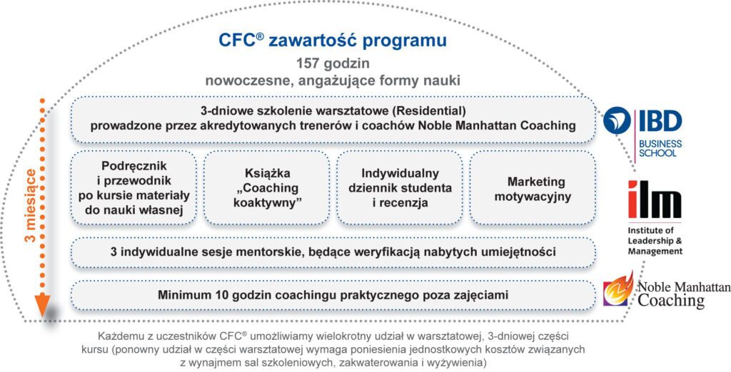 CFC zawartość programu