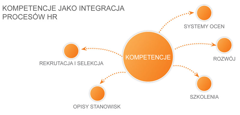 Model kompetencyjny dla uczelni