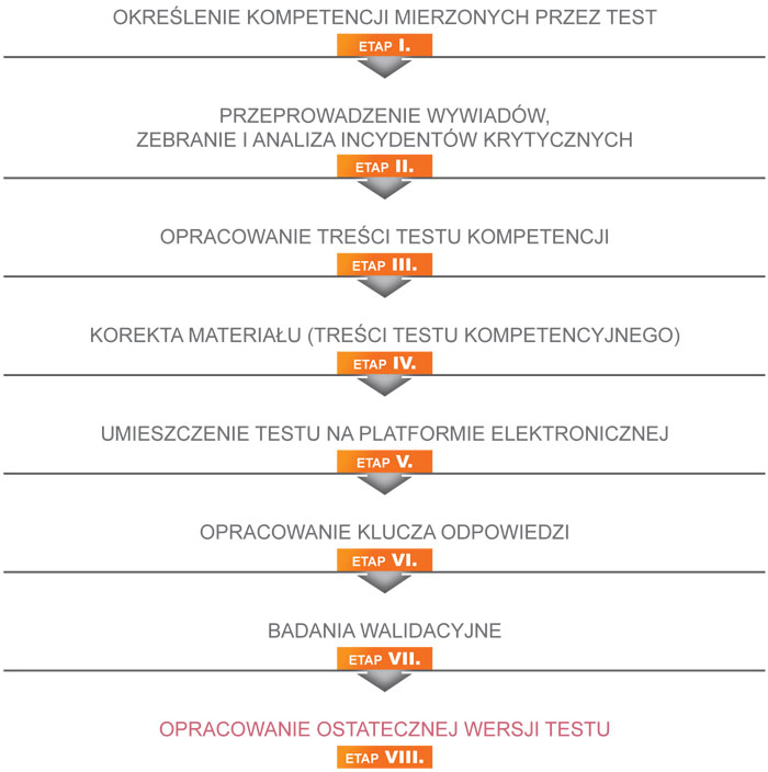 Proces-budowy-testu-kompetencyjnego
