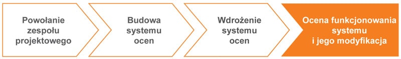 budowa-wdrazanie-systemu-ocen-pracowniczych