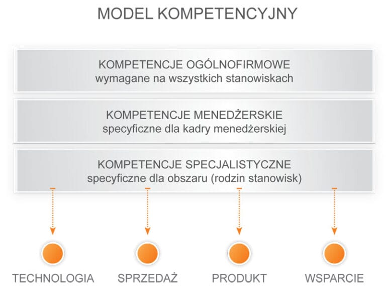 modele kompetencyjne