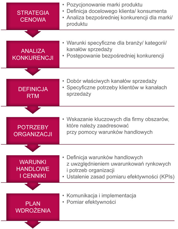 budowanie-warunkow-handlowych-i-cennikow
