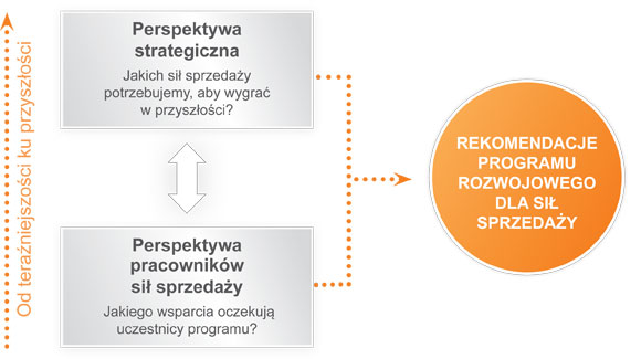 dzialania-rozwojowe-dla-dzialow