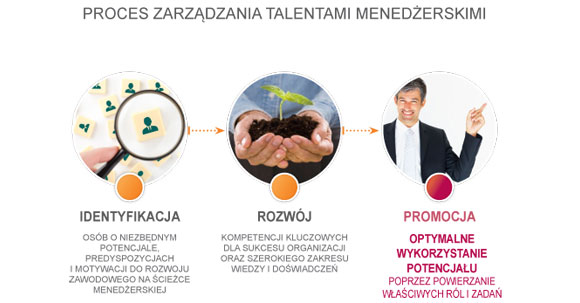 proces-zarzadzania-talentami