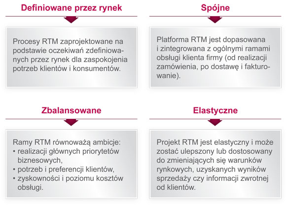 strategia-dystrybycji