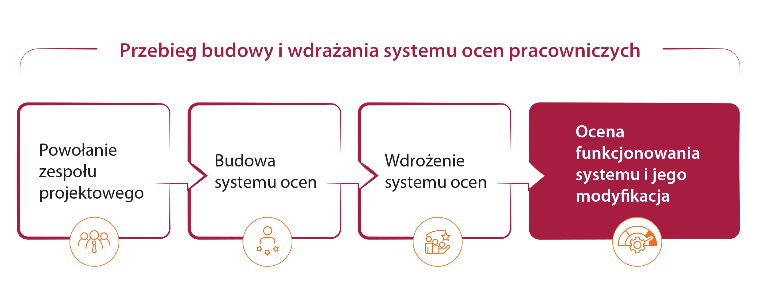 system ocen pracowniczych