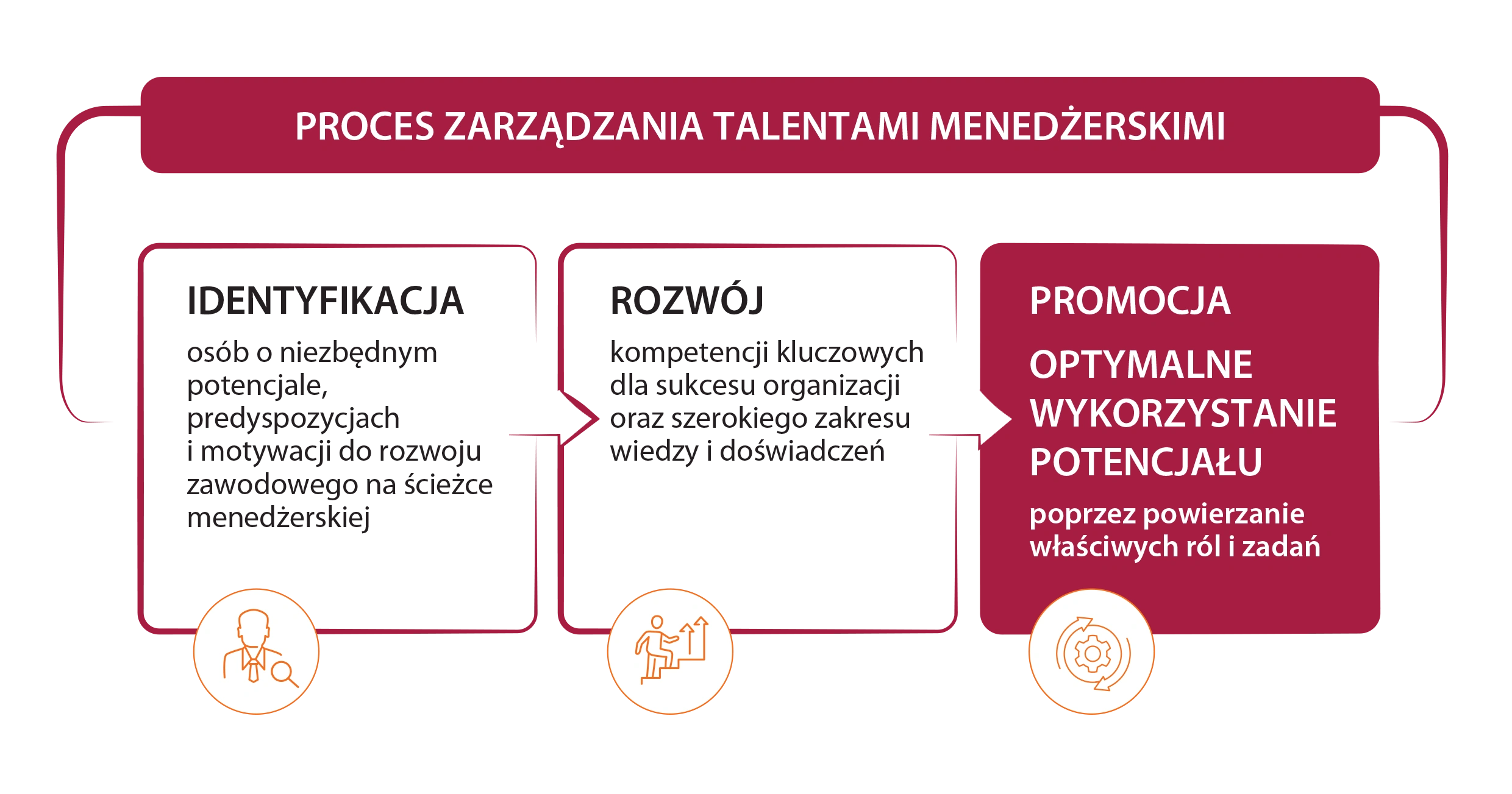 zarządzanie talentami