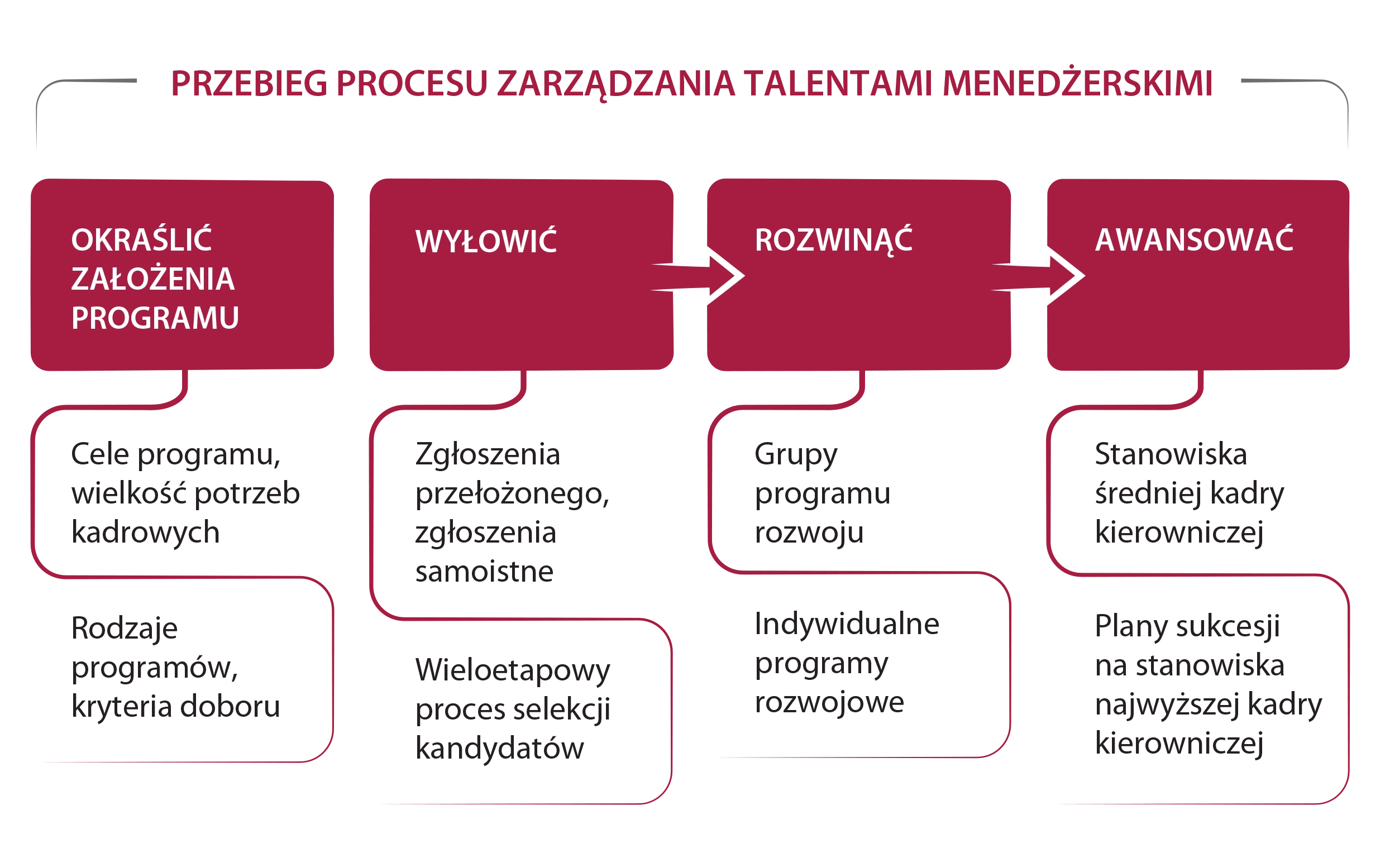 zarządzanie talentami