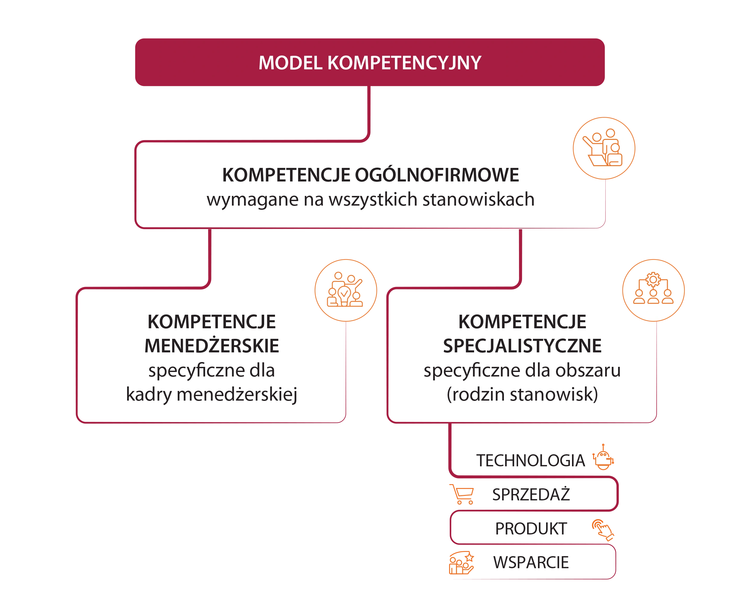 modele kompetencyjne