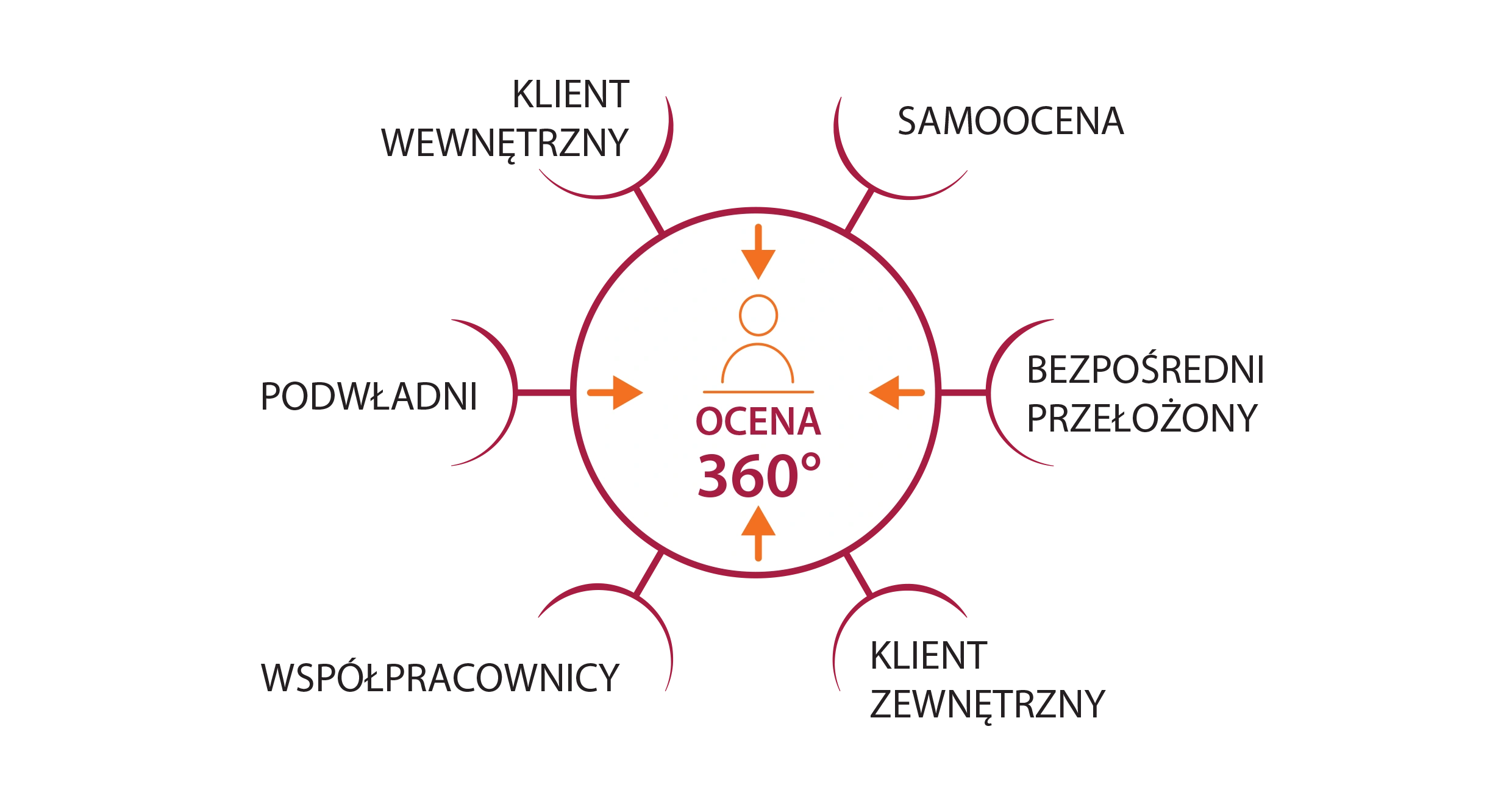 ocena 360 stopni