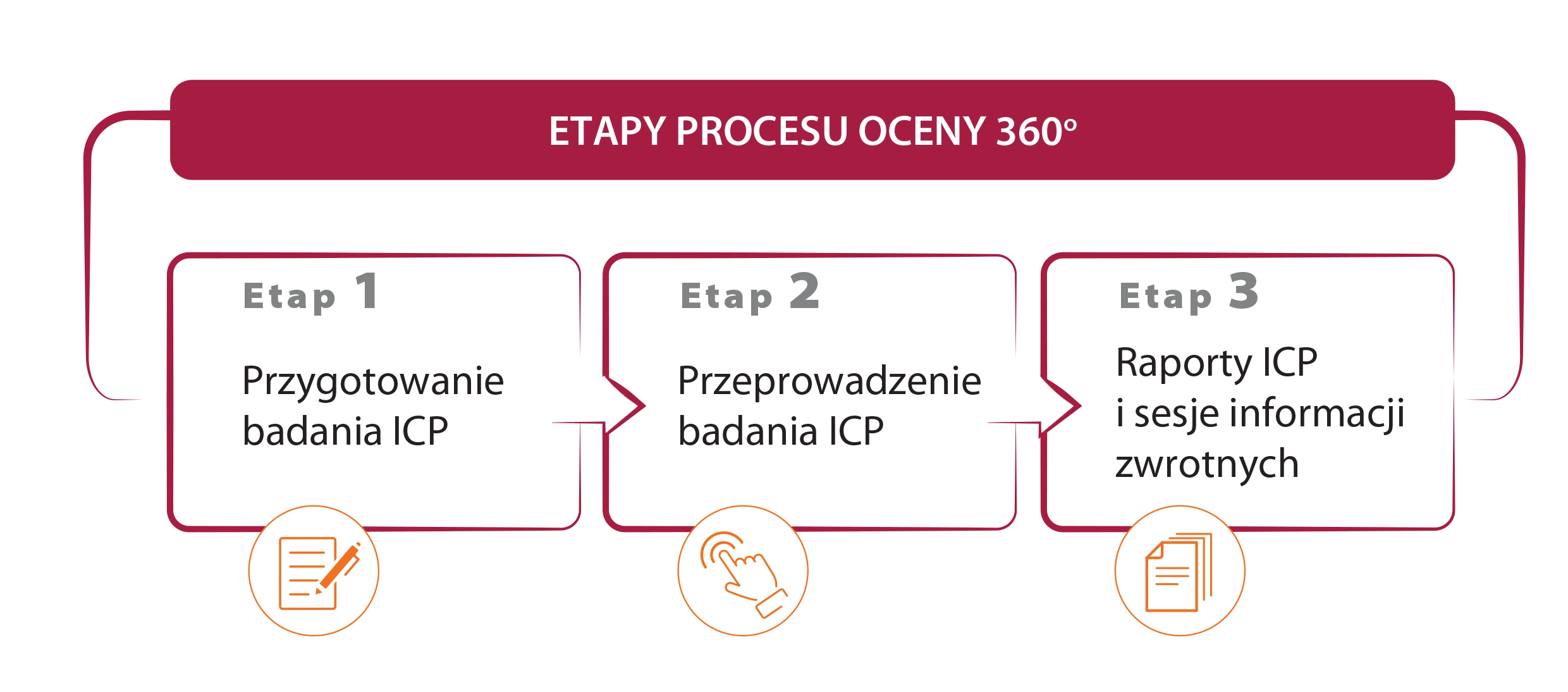 ocena 360 stopni