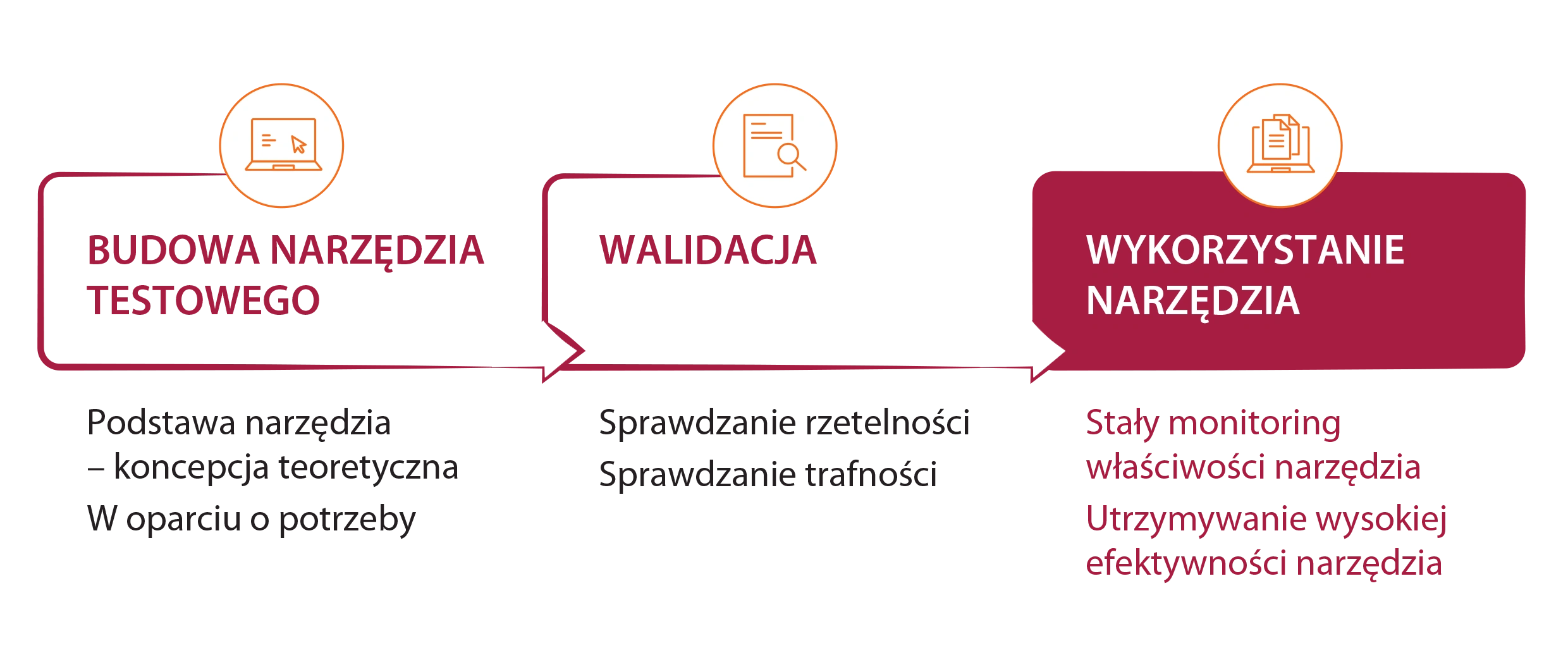 budowa i walidacja metod testowych